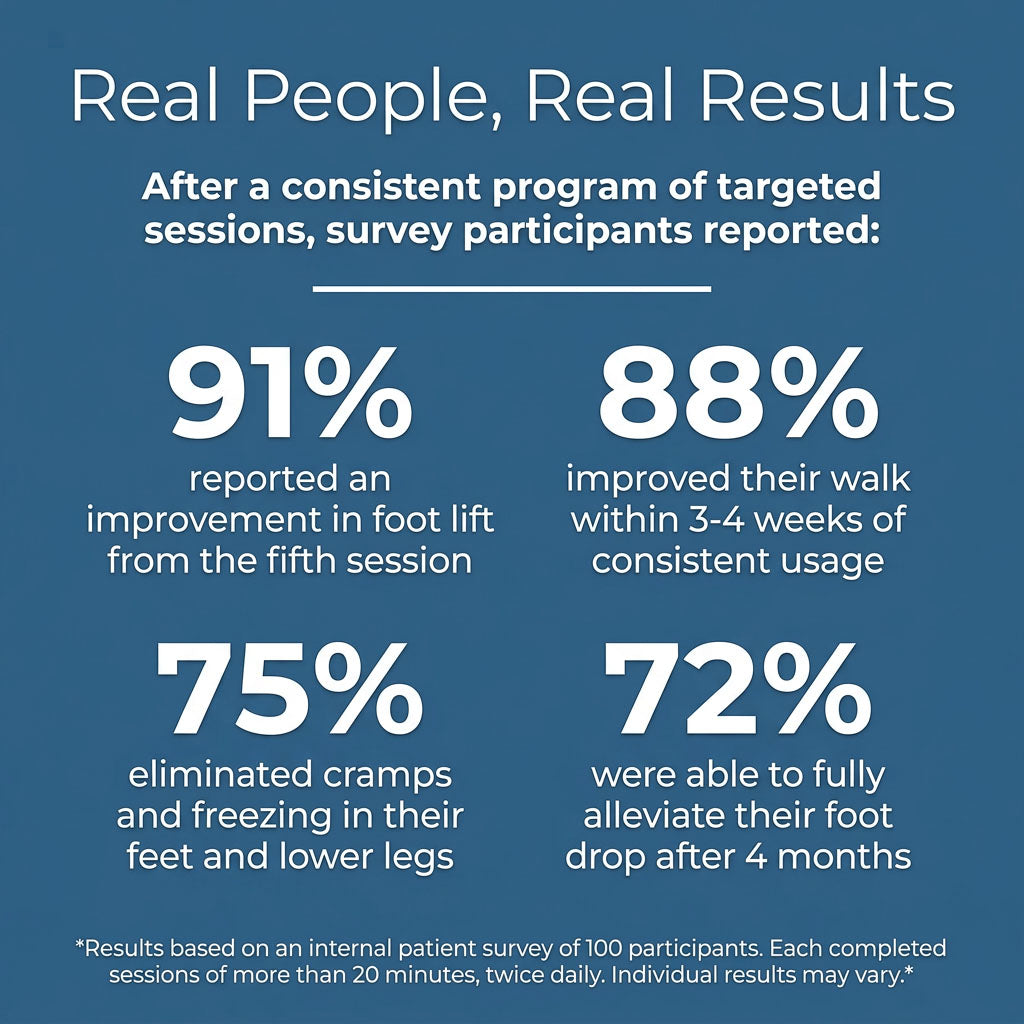 Statistical infographic on foot health improvement with percentages on a blue background